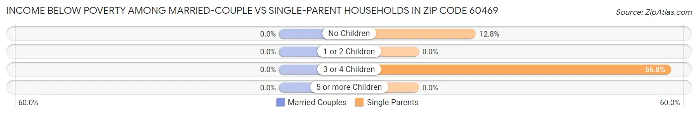 Income Below Poverty Among Married-Couple vs Single-Parent Households in Zip Code 60469