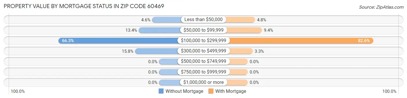 Property Value by Mortgage Status in Zip Code 60469
