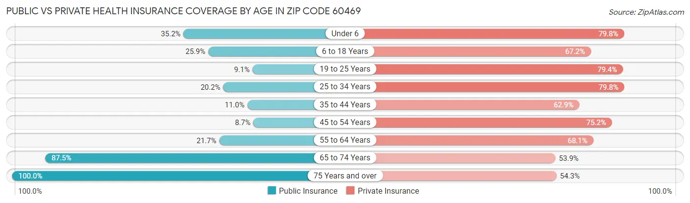 Public vs Private Health Insurance Coverage by Age in Zip Code 60469