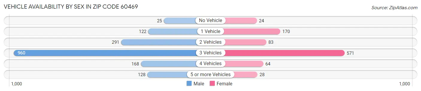 Vehicle Availability by Sex in Zip Code 60469