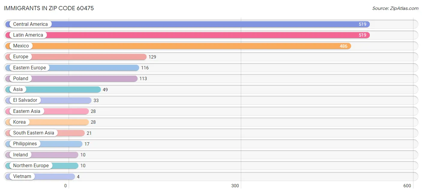 Immigrants in Zip Code 60475