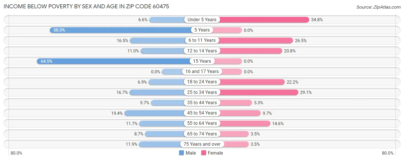 Income Below Poverty by Sex and Age in Zip Code 60475