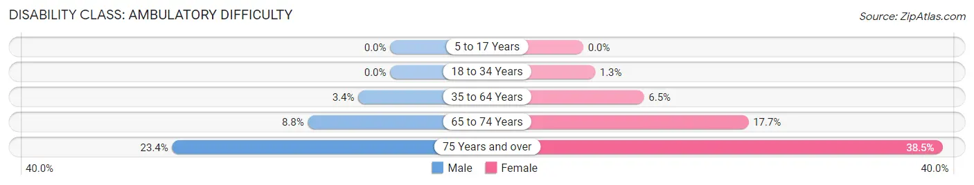 Disability in Zip Code 60477: <span>Ambulatory Difficulty</span>