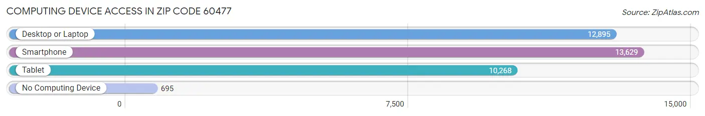 Computing Device Access in Zip Code 60477