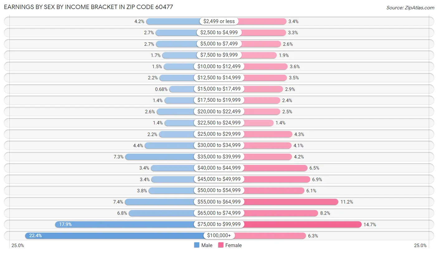 Earnings by Sex by Income Bracket in Zip Code 60477