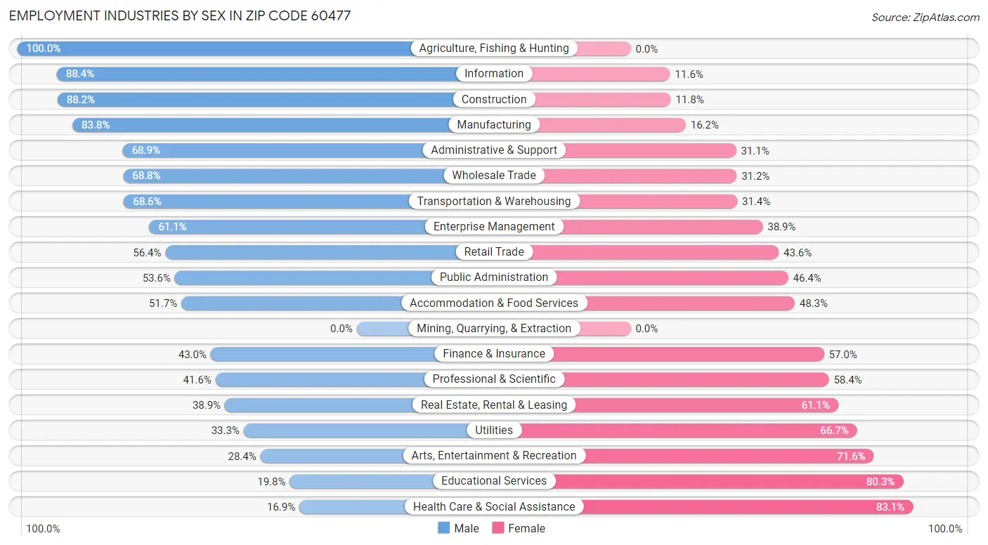 Employment Industries by Sex in Zip Code 60477