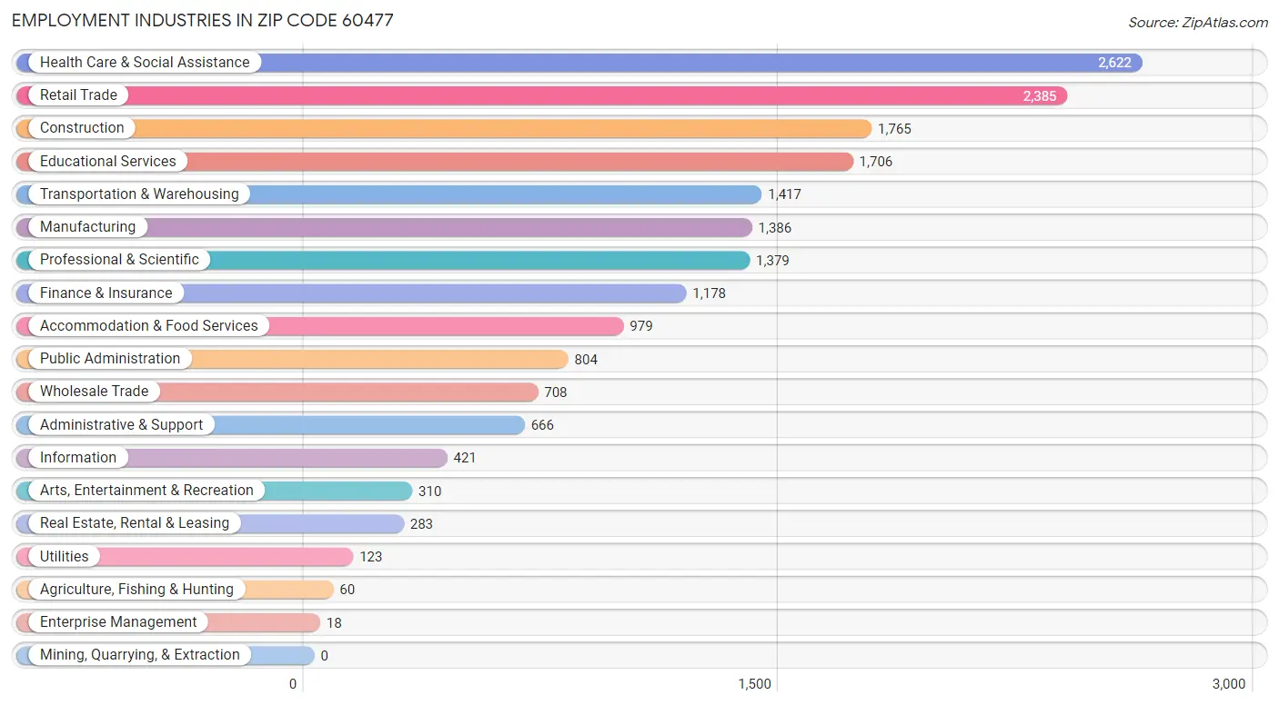 Employment Industries in Zip Code 60477