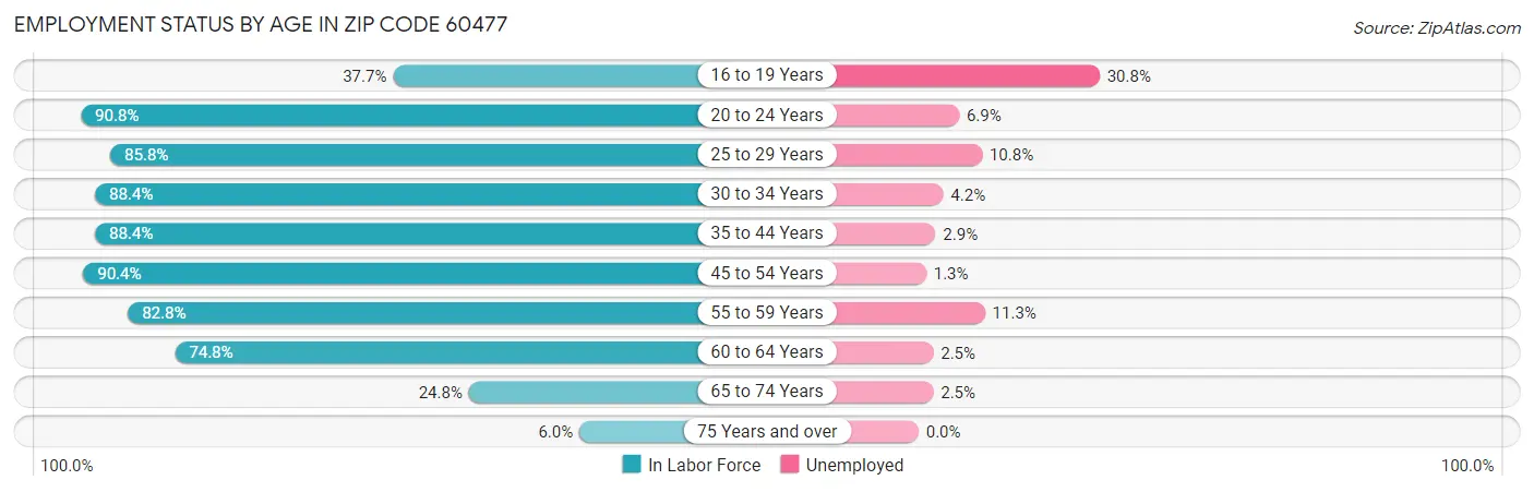 Employment Status by Age in Zip Code 60477