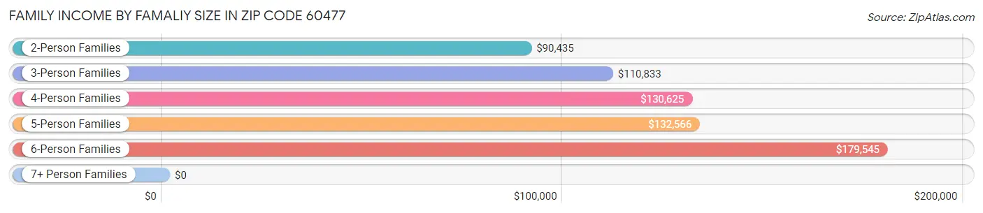 Family Income by Famaliy Size in Zip Code 60477