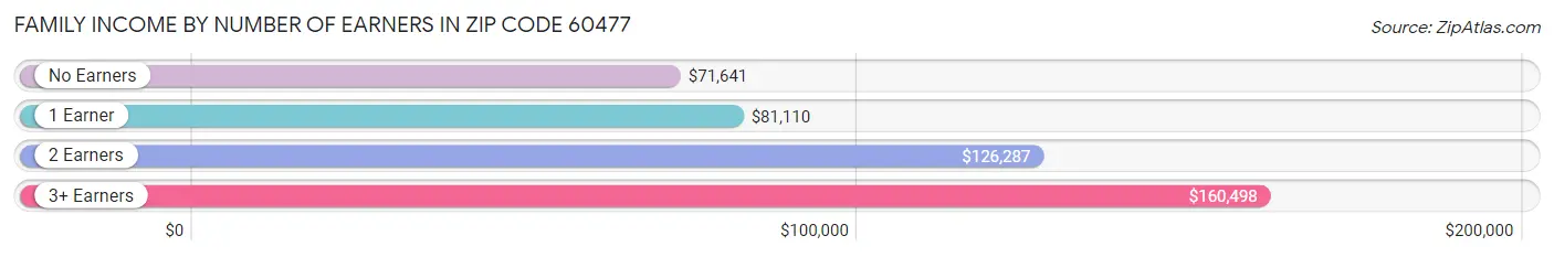 Family Income by Number of Earners in Zip Code 60477