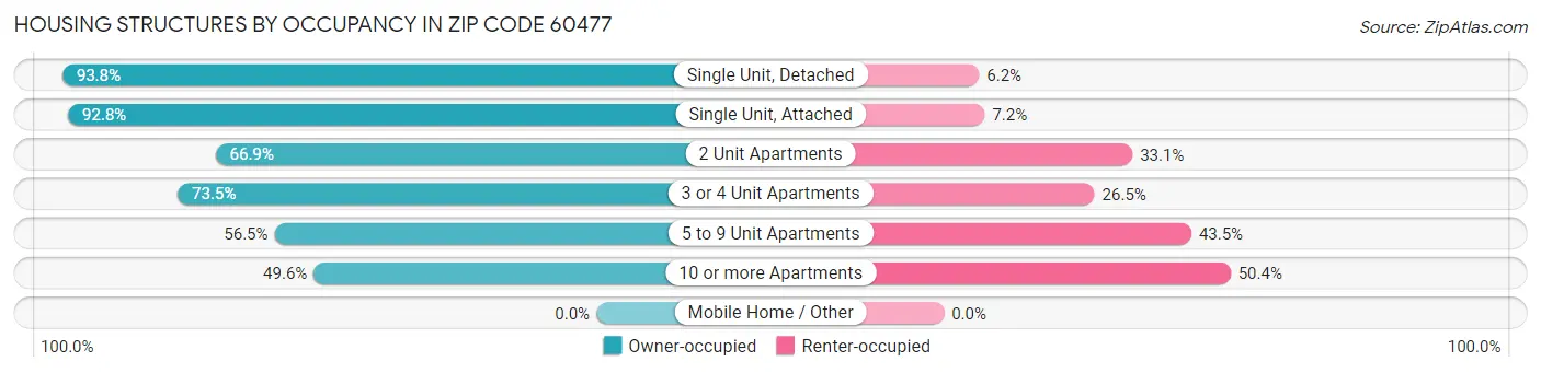 Housing Structures by Occupancy in Zip Code 60477