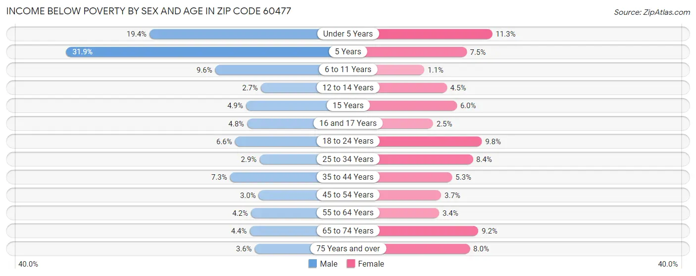 Income Below Poverty by Sex and Age in Zip Code 60477