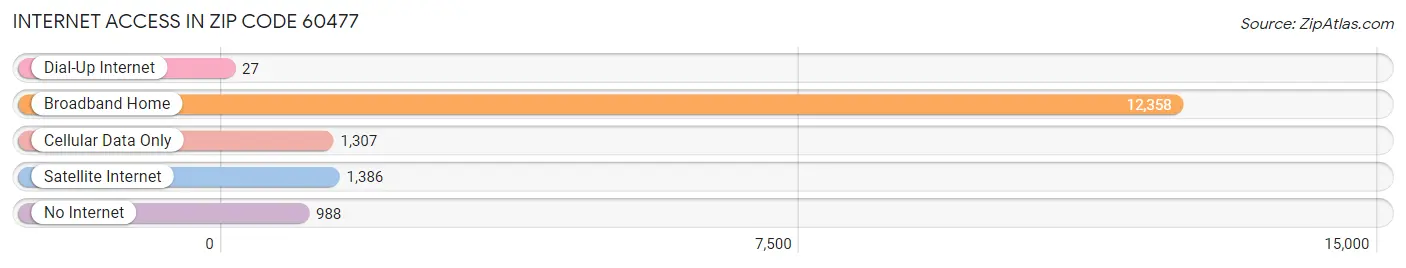 Internet Access in Zip Code 60477