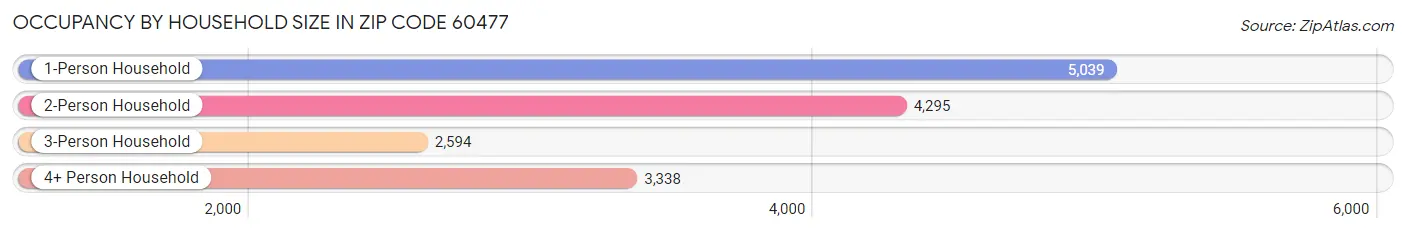 Occupancy by Household Size in Zip Code 60477