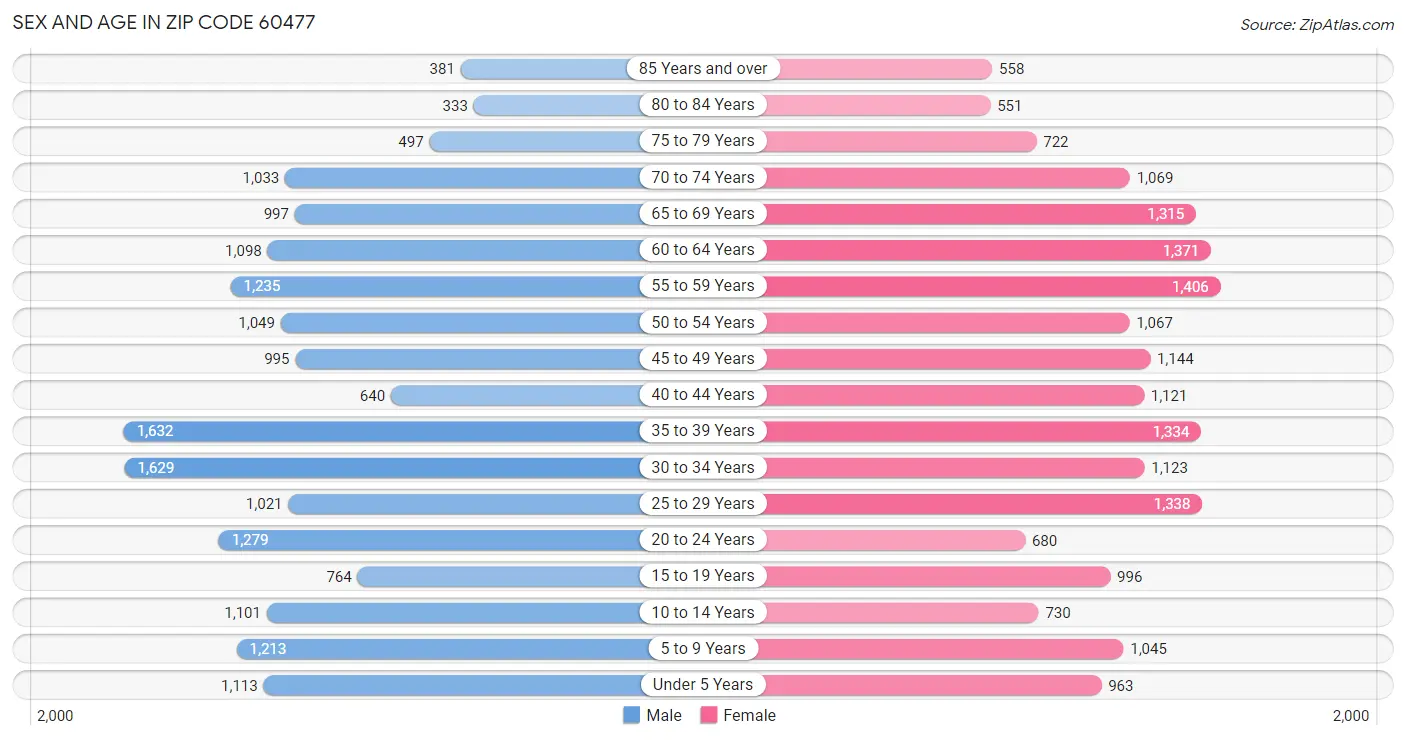 Sex and Age in Zip Code 60477