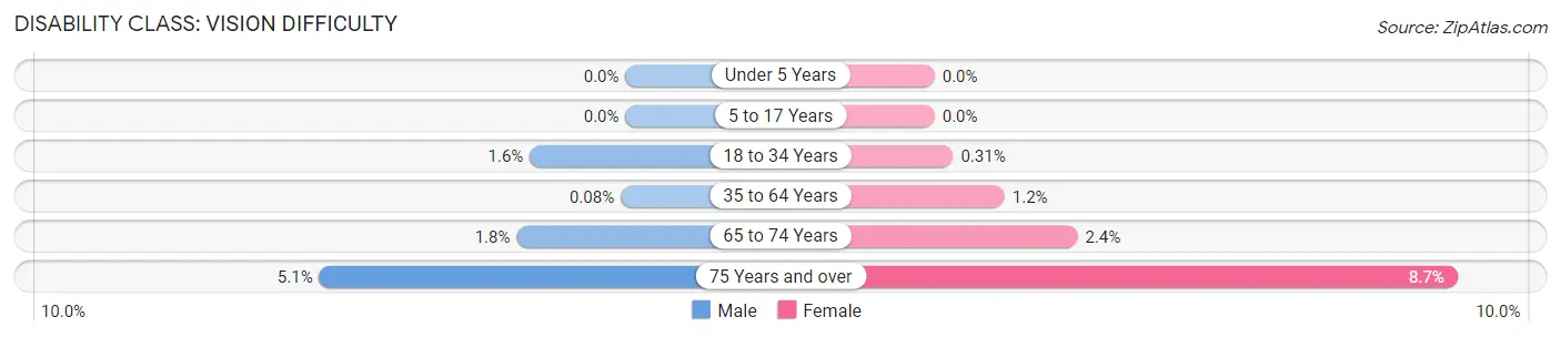 Disability in Zip Code 60477: <span>Vision Difficulty</span>