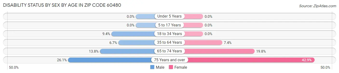 Disability Status by Sex by Age in Zip Code 60480