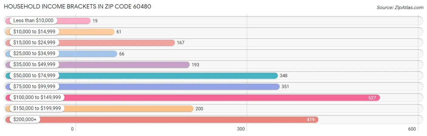 Household Income Brackets in Zip Code 60480