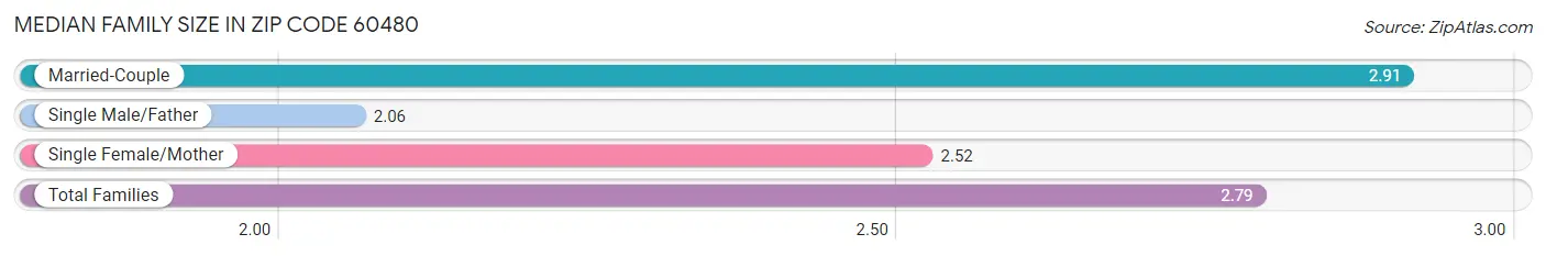 Median Family Size in Zip Code 60480