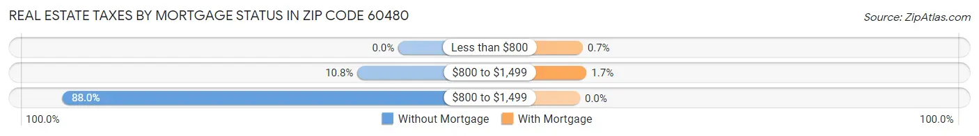 Real Estate Taxes by Mortgage Status in Zip Code 60480