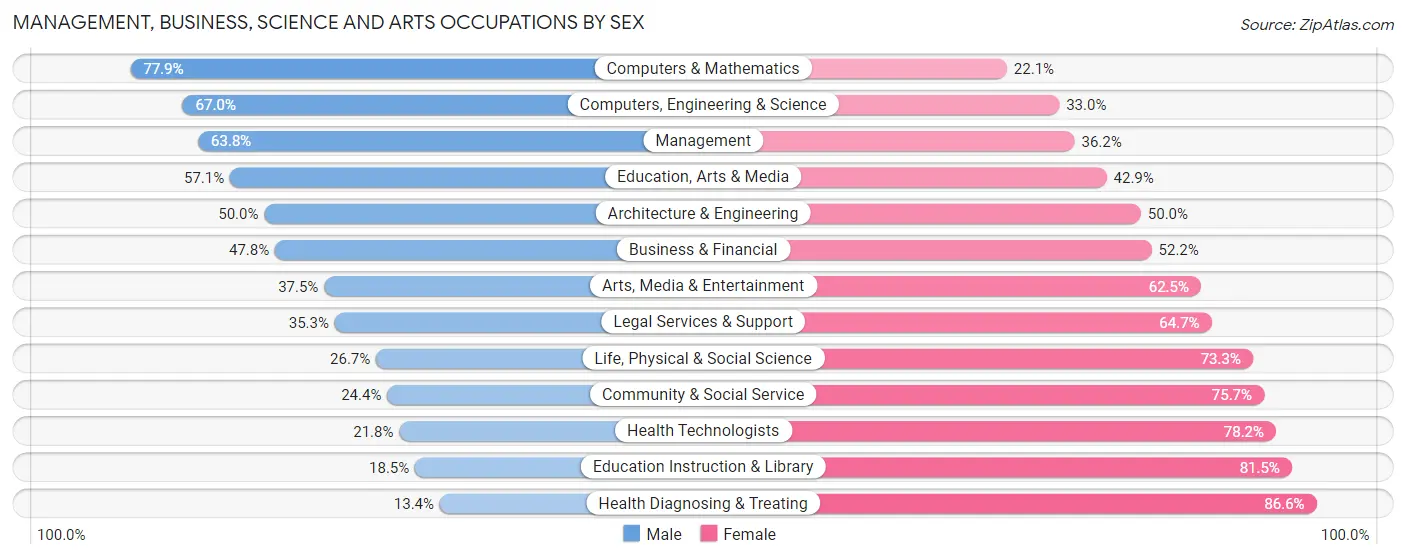 Management, Business, Science and Arts Occupations by Sex in Zip Code 60481