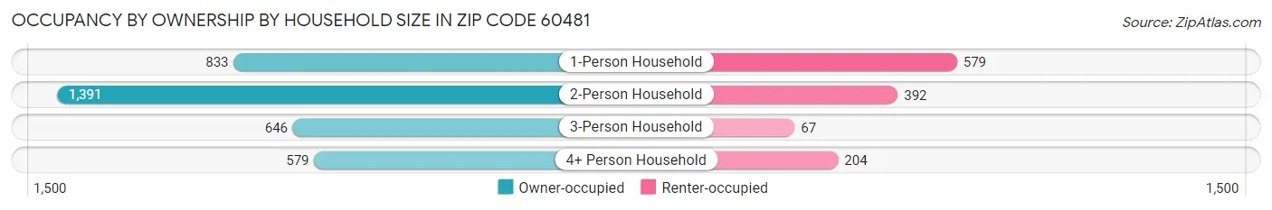 Occupancy by Ownership by Household Size in Zip Code 60481