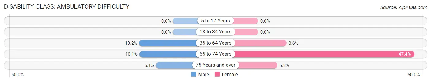 Disability in Zip Code 60484: <span>Ambulatory Difficulty</span>