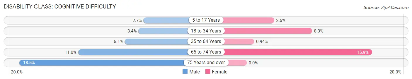 Disability in Zip Code 60484: <span>Cognitive Difficulty</span>