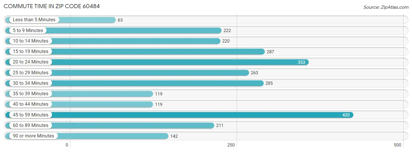 Commute Time in Zip Code 60484