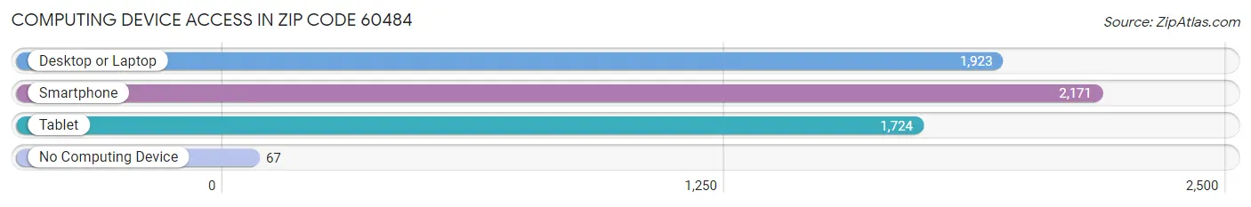 Computing Device Access in Zip Code 60484