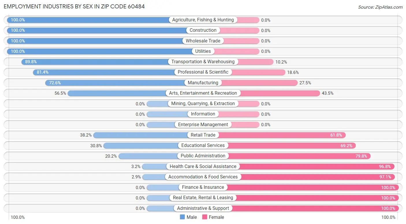 Employment Industries by Sex in Zip Code 60484