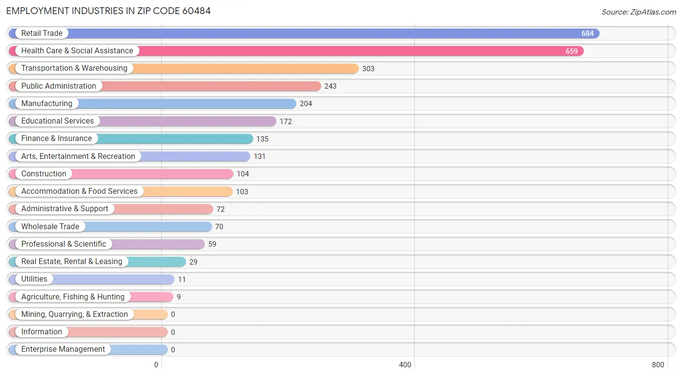 Employment Industries in Zip Code 60484