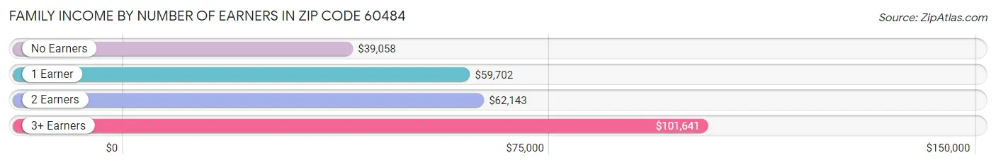 Family Income by Number of Earners in Zip Code 60484