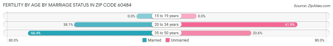 Female Fertility by Age by Marriage Status in Zip Code 60484