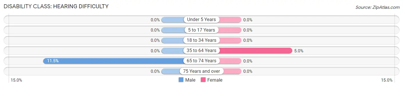 Disability in Zip Code 60484: <span>Hearing Difficulty</span>