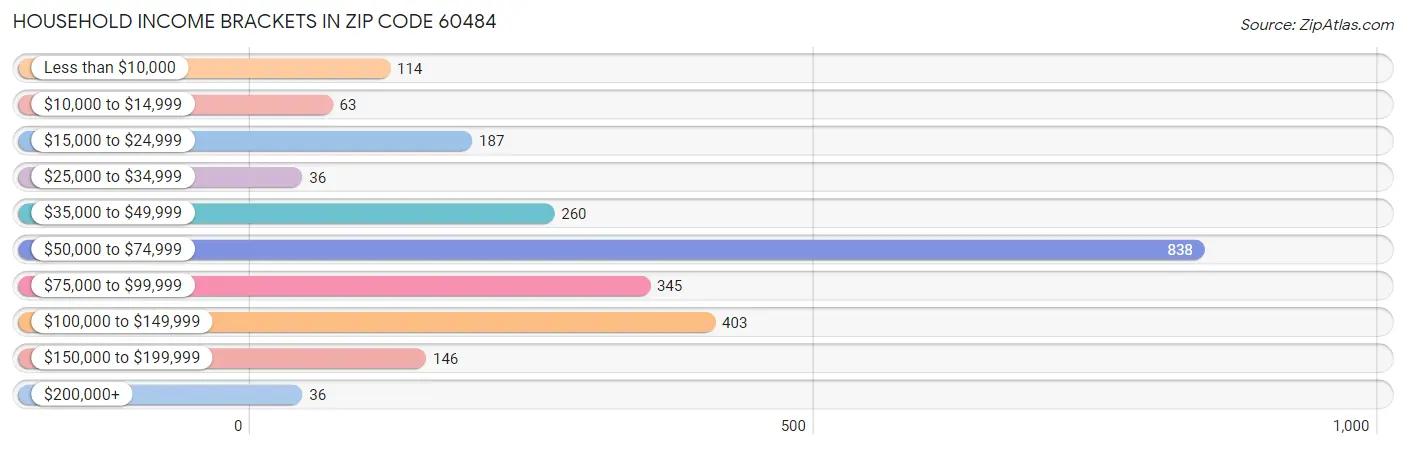 Household Income Brackets in Zip Code 60484