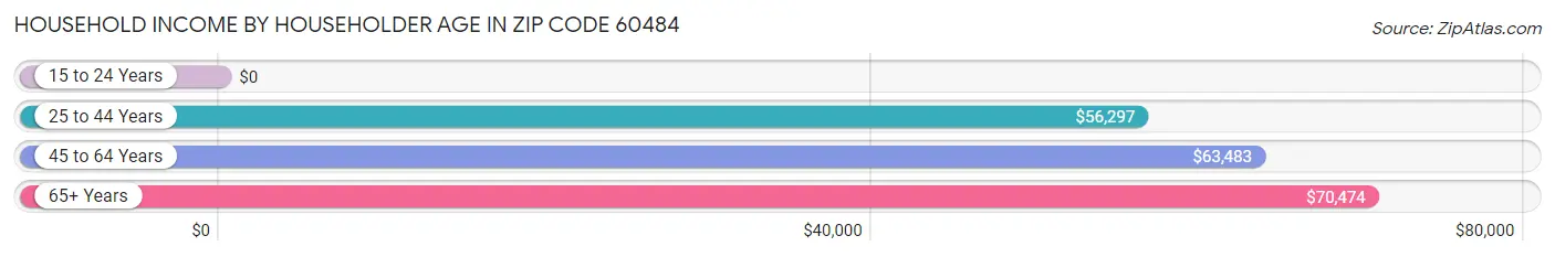 Household Income by Householder Age in Zip Code 60484