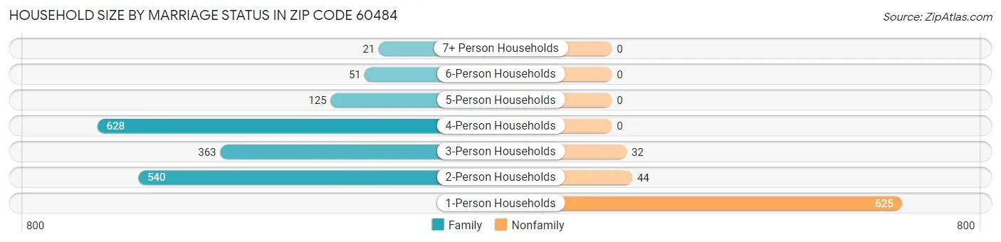 Household Size by Marriage Status in Zip Code 60484