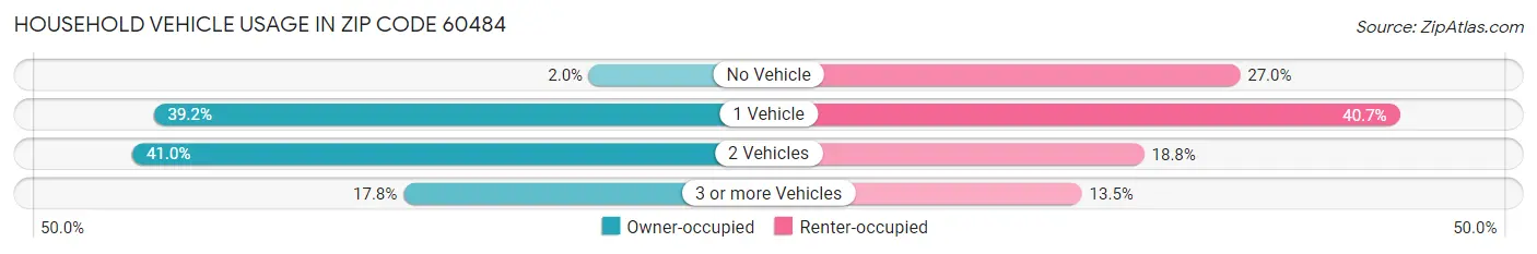 Household Vehicle Usage in Zip Code 60484