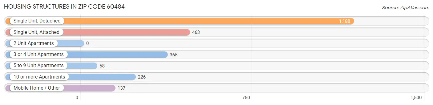 Housing Structures in Zip Code 60484