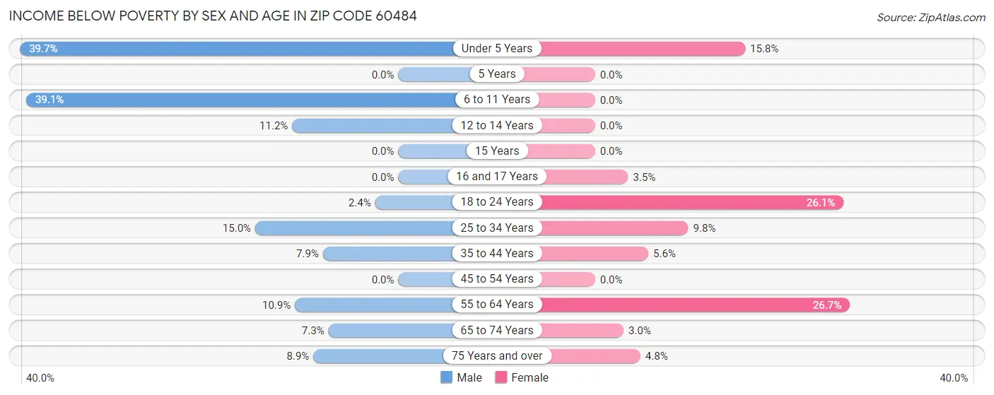 Income Below Poverty by Sex and Age in Zip Code 60484