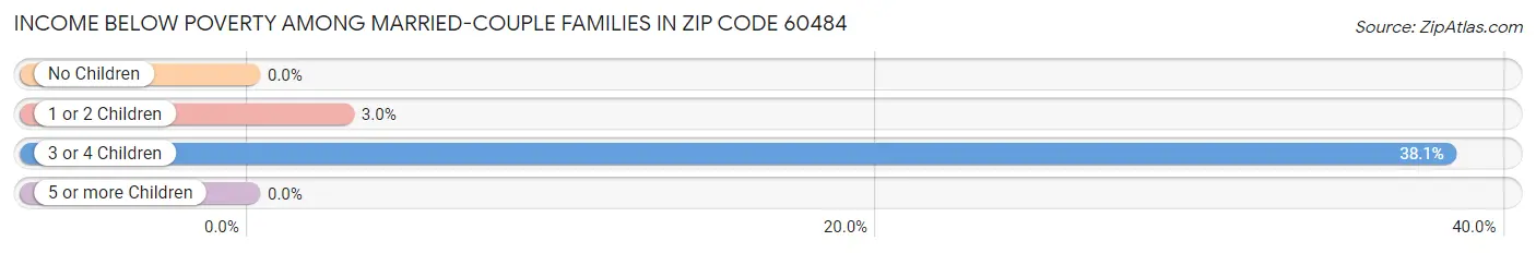 Income Below Poverty Among Married-Couple Families in Zip Code 60484