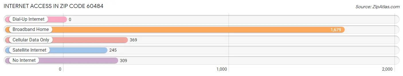 Internet Access in Zip Code 60484