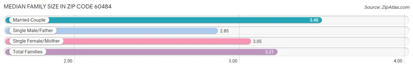 Median Family Size in Zip Code 60484