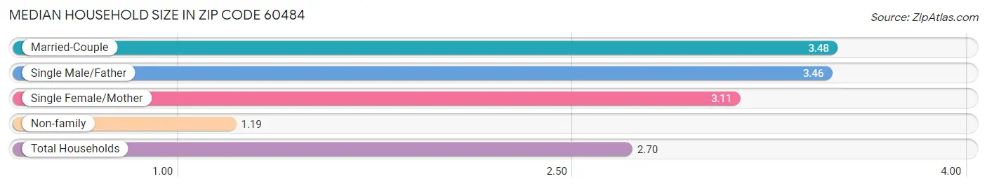 Median Household Size in Zip Code 60484