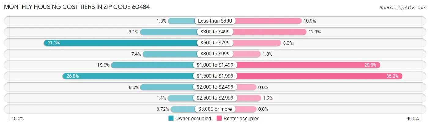 Monthly Housing Cost Tiers in Zip Code 60484