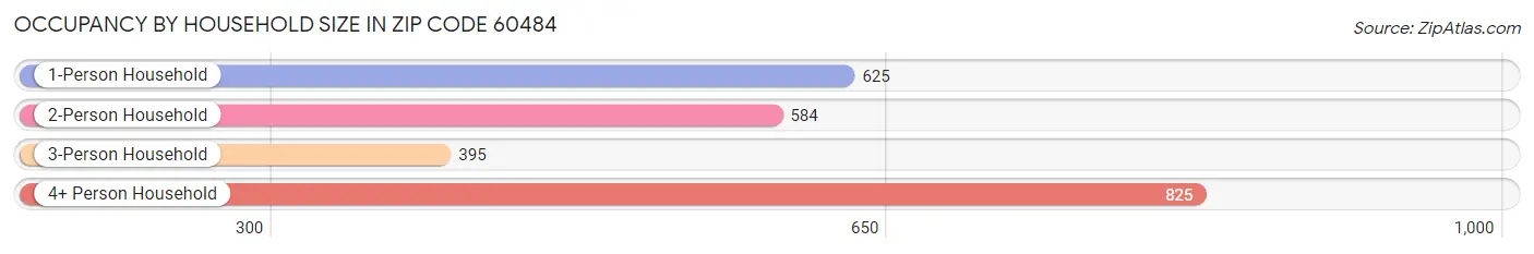 Occupancy by Household Size in Zip Code 60484