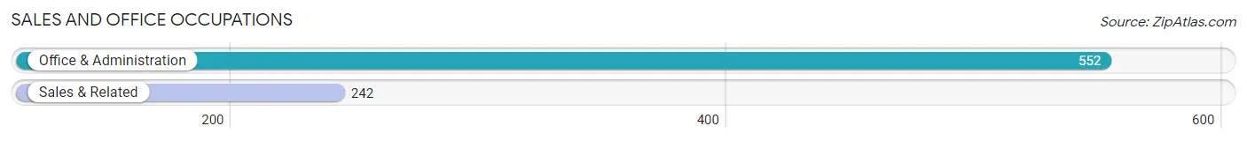 Sales and Office Occupations in Zip Code 60484
