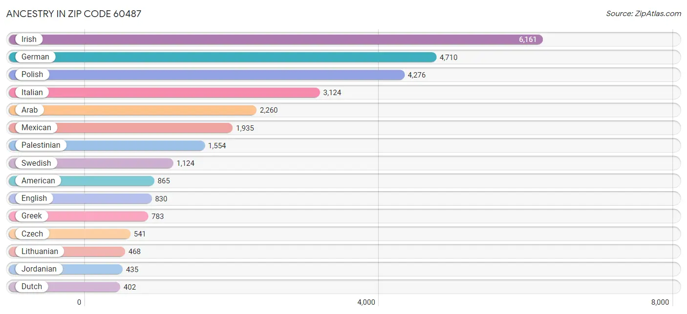 Ancestry in Zip Code 60487