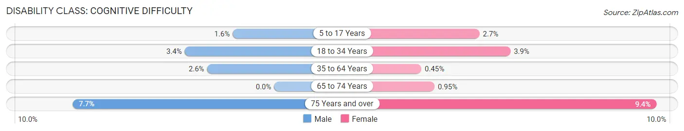 Disability in Zip Code 60487: <span>Cognitive Difficulty</span>